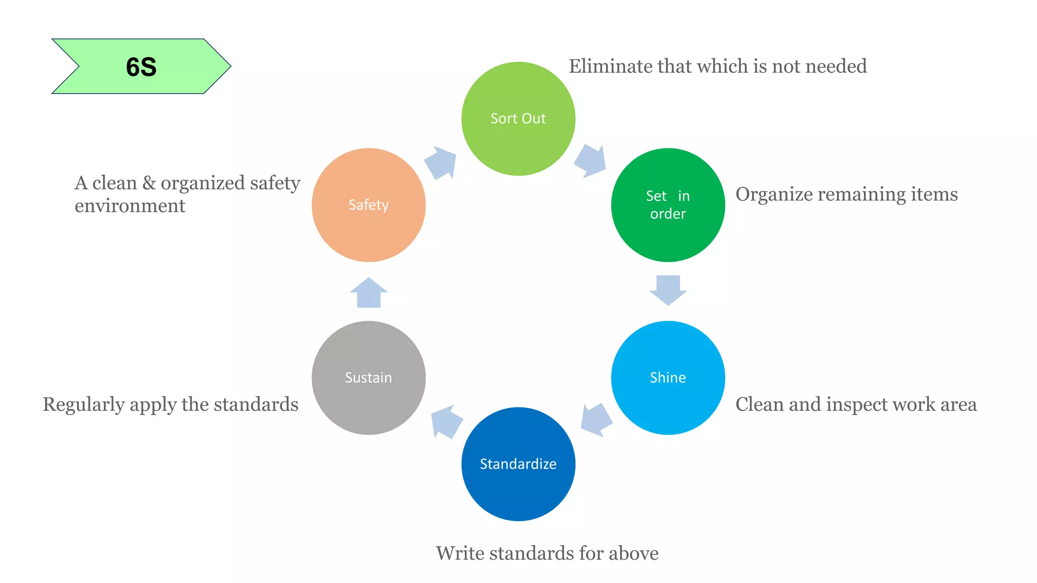 6S
Sort Out
Set in
order
Shine
Standardize
Sustain
Safety
Eliminate that which is not needed
Organize remaining items
Clean and inspect work area
Write standards for above
Regularly apply the standards
A clean & organized safety
environment
 
