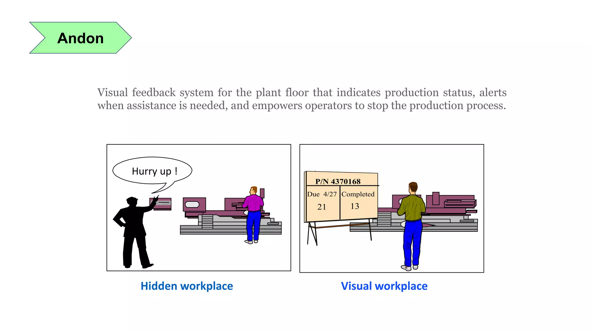 Andon
Visual feedback system for the plant floor that indicates production status, alerts
when assistance is needed, and empowers operators to stop the production process.
Hurry up !
Hidden workplace Visual workplace
P/N 4370168
Due 4/27
21
Completed
13
 