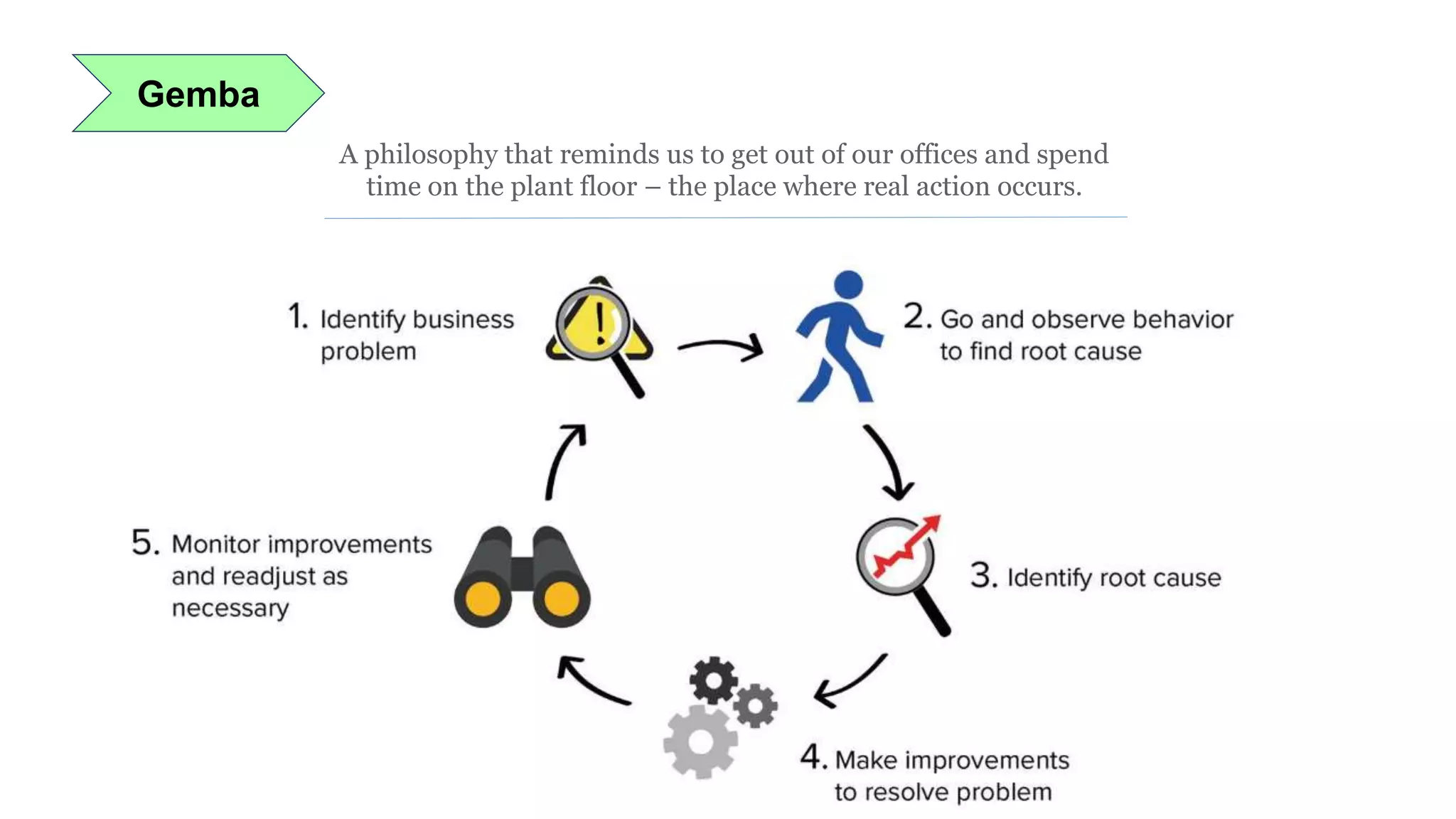Gemba
A philosophy that reminds us to get out of our offices and spend
time on the plant floor – the place where real action occurs.
 