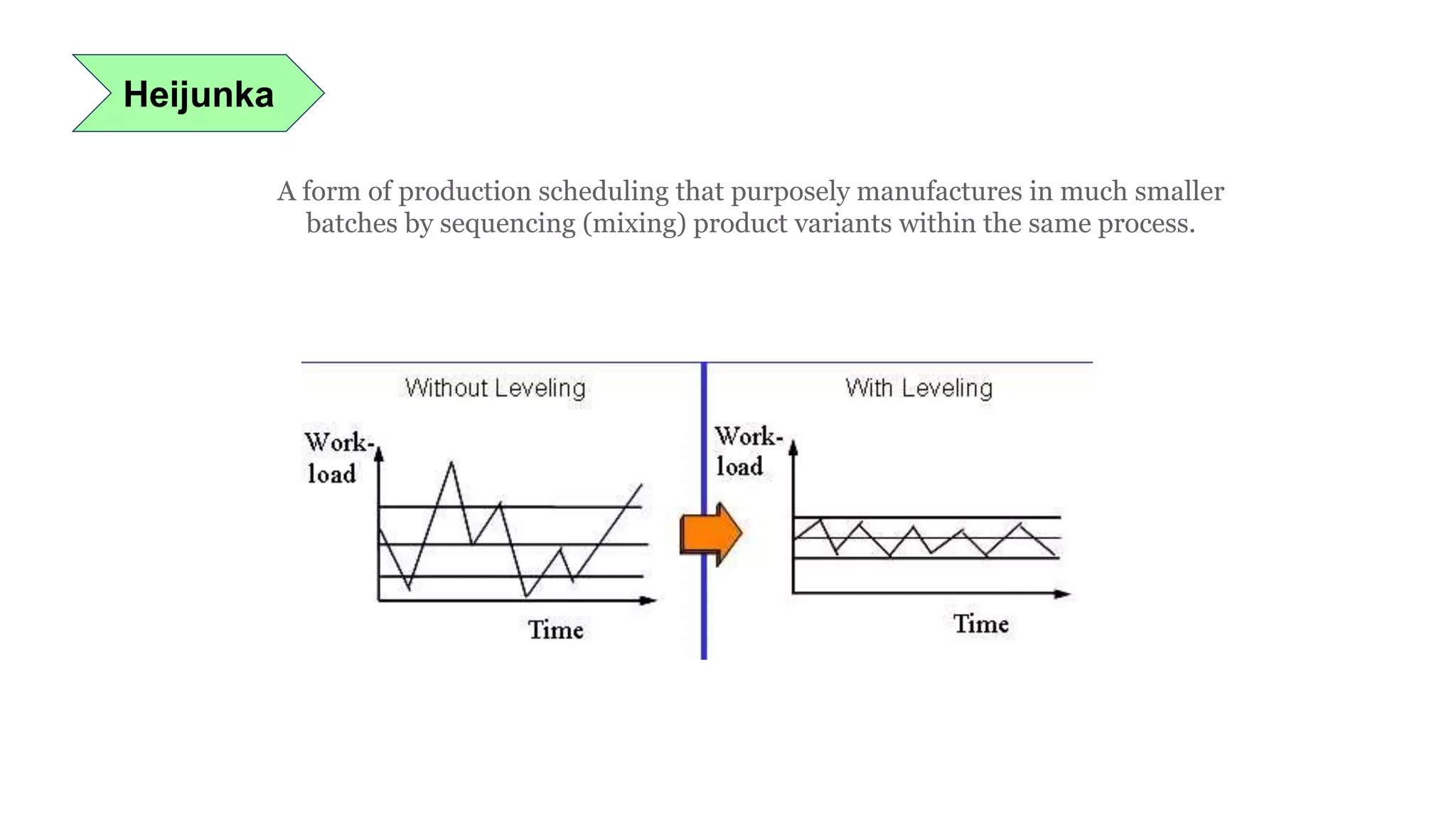 Heijunka
A form of production scheduling that purposely manufactures in much smaller
batches by sequencing (mixing) product variants within the same process.
 