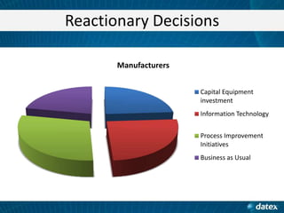 Reactionary Decisions
Manufacturers
Capital Equipment
investment
Information Technology
Process Improvement
Initiatives
Business as Usual

 