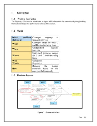 Page | 15
11. Kaizen steps
11.1 Problem Description
The frequency of conveyor breakdown is higher which increases the wait time of gantry(making
the machine idle) as the part is not available at the station.
11.2 5W1H
11.3 Fishbone diagram
Figure 7 : Cause and effect
Initial problem
statement
Conveyor stoppage at
frequent intervals
What
Conveyor stops for both C
and D manufacturing lines
When
Unidentified frequent
intervals
Where
Gear mesh conveyor system
for C and D manufacturing
lines
Who workpiece
Which Repetitive
How
Remove the foreign
materials found on the
conveyor belt manually
 