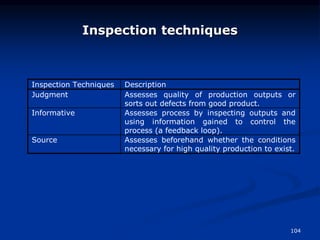 104
Inspection techniques
Inspection Techniques Description
Judgment Assesses quality of production outputs or
sorts out defects from good product.
Informative Assesses process by inspecting outputs and
using information gained to control the
process (a feedback loop).
Source Assesses beforehand whether the conditions
necessary for high quality production to exist.
 