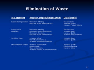 21
Elimination of Waste
5 S Element Waste/ Improvement Item Deliverable
Systematic Organization Elimination of finding.
Reduction of part selection errors.
Reduced Costs
Improved Quality
Increased Product Options
Sorting-Visual
Placement
Elimination of finding.
Elimination of nonconformances.
Elimination of motion.
Reduction of part selection errors.
Reduced Costs
Increased Safety
Improved Quality
Increased Product Options.
Scrubbing Clean Increased safety.
Preventive maintenance.
Increased equipment knowledge.
Increased Safety
Improved Quality
Standardization Control Increased equipment life.
Higher morale.
Clean environment.
Increased visibility of nonconformances.
Improved Quality
Consistent Delivery
Improved Safety
 