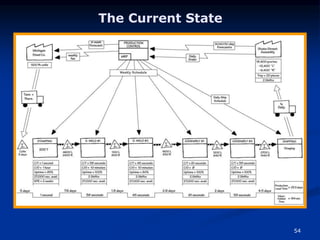 54
The Current State
 