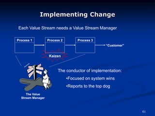 61
Implementing Change
Each Value Stream needs a Value Stream Manager
The conductor of implementation:
•Focused on system wins
•Reports to the top dog
Process 1 Process 2 Process 3
“Customer”
The Value
Stream Manager
Kaizen
 