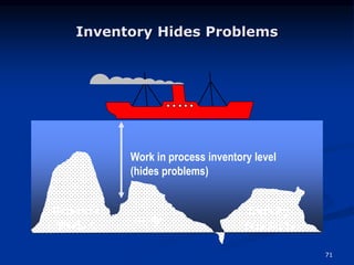 71
Scrap
Work in process inventory level
(hides problems)
Unreliable
Vendors
Capacity
Imbalances
Inventory Hides Problems
 