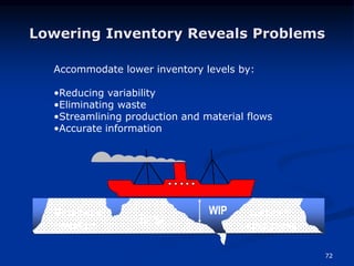 72
Scrap
Unreliable
Vendors
Capacity
Imbalances
WIP
Lowering Inventory Reveals Problems
Accommodate lower inventory levels by:
•Reducing variability
•Eliminating waste
•Streamlining production and material flows
•Accurate information
 