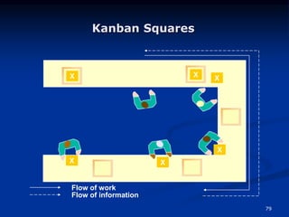 79
Kanban Squares
X X X
X
X
X
Flow of work
Flow of information
 