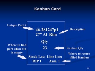 80
Kanban Card
46-281247p1
27” Al Rim
Qty
23
Stock Loc:
RIP 1
Line Loc:
Asm. 1
Unique Part #
Description
Kanban Qty
Where to find
part when bin
is empty Where to return
filled Kanban
 
