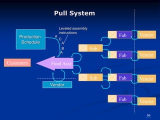 86
Pull System
Sub
Sub
Fab
Fab
Fab
Fab
Customers Final Assy
Vendor
Vendor
Vendor
Vendor
....
Production
Schedule
Leveled assembly
instructions
A
A
C
A
B
Vendor
 