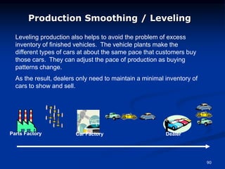 90
Leveling production also helps to avoid the problem of excess
inventory of finished vehicles. The vehicle plants make the
different types of cars at about the same pace that customers buy
those cars. They can adjust the pace of production as buying
patterns change.
As the result, dealers only need to maintain a minimal inventory of
cars to show and sell.
Production Smoothing / Leveling
Parts Factory Car Factory Dealer
 