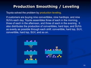 91
Toyota solved the problem by production leveling.
If customers are buying nine convertibles, nine hardtops, and nine
SUVs each day, Toyota assembles three of each in the morning,
three of each in the afternoon, and three of each in the evening. It
also distributes the production of convertibles, hard tops, and SUVs
as evenly as possible through each shift: convertible, hard top, SUV,
convertible, hard top, SUV, and so on.
Production Smoothing / Leveling
 