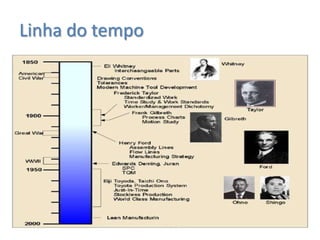 Linha do tempo
 