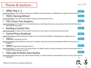 Janv 2013
 - Theme & Sections :
• QRQC Step 2, 3                                                                                                               8 Hours
Lesson Description: Define global management of QRQC and implementation on GENBA based on logical thinking mindset .

• PDCA ( Deming Wheel )                                                                                                        8 Hours

Lesson Description: The main tool of problem resolving and Deming wheel review .

• FTA ( Factor Tree Analysis )                                                                                                 8 Hours

Lesson Description: An introduction to the extended topic on identifying root causes using a variety of tools that will help build a
     data collection plan (DCP).

• Building a Control Plan                                                                                                      6 Hours

Lesson Description: A review of how to build a control plan to help sustain the implemented improvements.

• Control Phase Roadmap                                                                                                        3 Hours
Lesson Description: A detailed roadmap through the Control phase of the DMAIC methodology that navigates the user

• 5Whys ( Complement to FTA )                                                                                                  4 Hours

Lesson Description: Help identify the root cause of a problem, determine the relationship between different root causes of a
     problem.

• SMED (Single Minute Exchange of Die s)                                                                                       6 Hours

Lesson Description:I s a tool used in the improve phase of a DMAIC project to improve existing set-up times enhancing the flow of
     products and alleviating a constraint.

• Poka-yoke & Matrix Auto-Quality                                                                                              8 Hours

Lesson Description: Poka yoke, also called mistake proofing, is a simple method to prevent defects from occurring in your business
     processes.


 Based on Automotive company experience
 