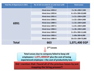 Total losses due to turnover in
2011=6,919,150 EGP!
Total losses (1+2+3)
If employee are only leaving, we may not look for...