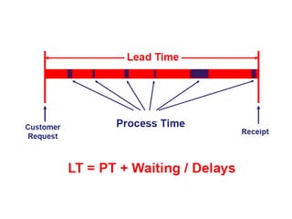 Process Map Analysis “Red Post-its Analysis”.
Process /issue description Symptom/Problem Exists Total time
Inspection Proc...