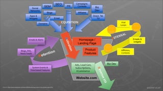 Source: http://www.slideshare.net/dmc500hats/startup-metrics-for-pirates-sept-2012

#AARRR #LMF

 