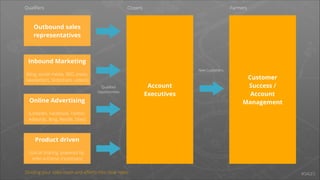 Qualiﬁers

Closers

Farmers

Outbound sales
representatives

Inbound Marketing
 
(blog, social media, SEO, press,
newsletters, Slideshare, videos)

New Customers

Qualiﬁed
Opportunities

Online Advertising
 
(LinkedIn, Facebook, Twitter,
Adwords, Bing, Reddit, Sites)

Account
Executives

Customer
Success /
Account
Management

Product driven
 
(social sharing, powered by,
refer-a-friend, incentives)
Dividing your sales team and eﬀorts into clear roles.

#SALES

 