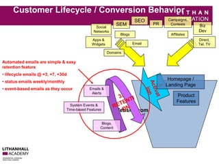 Customer Lifecycle / Conversion Behavior 
Website.com 
Automated emails are simple & easy 
retention feature 
• lifecycle emails @ +3, +7, +30d 
• status emails weekly/monthly 
• event-based emails as they occur 
Homepage / 
Landing Page 
Product 
Features 
SEO 
SEM 
Apps & 
Widgets 
Affiliates 
Email 
PR Biz 
Dev 
Campaigns, 
Contests 
Direct, 
Tel, TV 
Social 
Networks 
Blogs 
Domains 
Emails & 
Alerts 
Blogs, 
Content 
System Events & 
Time-based Features 
 