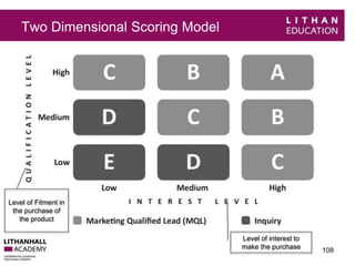 Two Dimensional Scoring Model 
108 
Level of Fitment in 
the purchase of 
the product 
Level of interest to 
make the purchase 
 
