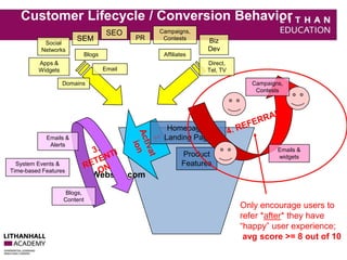 Customer Lifecycle / Conversion Behavior 
Website.com 
Campaigns, 
Contests 
Only encourage users to 
refer *after* they have 
“happy” user experience; 
avg score >= 8 out of 10 
Homepage / 
Landing Page 
Product 
Features 
Emails & 
widgets 
SEO 
SEM 
Apps & 
Widgets 
Affiliates 
Email 
PR Biz 
Dev 
Campaigns, 
Contests 
Direct, 
Tel, TV 
Social 
Networks 
Blogs 
Domains 
Emails & 
Alerts 
Blogs, 
Content 
System Events & 
Time-based Features 
 