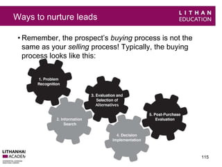 Ways to nurture leads 
• Remember, the prospect’s buying process is not the 
same as your selling process! Typically, the buying 
process looks like this: 
115 
 