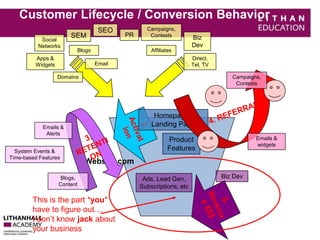 Customer Lifecycle / Conversion Behavior 
Website.com 
Homepage / 
Landing Page 
Product 
Features 
Campaigns, 
Contests 
Ads, Lead Gen, Biz Dev 
Subscriptions, etc 
This is the part *you* 
have to figure out… 
I don’t know jack about 
your business 
Emails & 
widgets 
SEO 
SEM 
Apps & 
Widgets 
Affiliates 
Email 
PR Biz 
Dev 
Campaigns, 
Contests 
Direct, 
Tel, TV 
Social 
Networks 
Blogs 
Domains 
Emails & 
Alerts 
Blogs, 
Content 
System Events & 
Time-based Features 
 