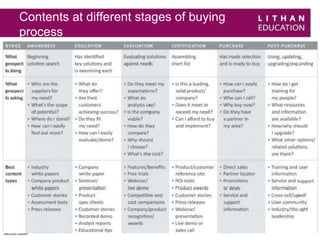 Contents at different stages of buying 
process 
121 
 