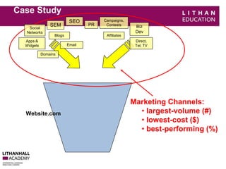 Case Study 
Website.com 
Marketing Channels: 
• largest-volume (#) 
• lowest-cost ($) 
• best-performing (%) 
SEO 
SEM 
Apps & 
Widgets 
Affiliates 
Email 
PR Biz 
Dev 
Campaigns, 
Contests 
Direct, 
Tel, TV 
Social 
Networks 
Blogs 
Domains 
 