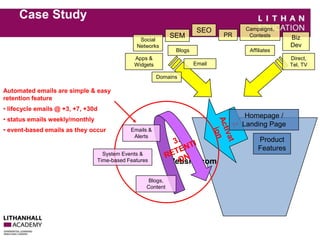 Case Study 
Website.com 
Automated emails are simple & easy 
retention feature 
• lifecycle emails @ +3, +7, +30d 
• status emails weekly/monthly 
• event-based emails as they occur 
Homepage / 
Landing Page 
Product 
Features 
SEO 
SEM 
Apps & 
Widgets 
Affiliates 
Email 
PR Biz 
Dev 
Campaigns, 
Contests 
Direct, 
Tel, TV 
Social 
Networks 
Blogs 
Domains 
Emails & 
Alerts 
Blogs, 
Content 
System Events & 
Time-based Features 
 