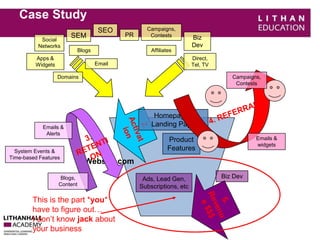 Case Study 
Website.com 
Homepage / 
Landing Page 
Product 
Features 
Campaigns, 
Contests 
Ads, Lead Gen, Biz Dev 
Subscriptions, etc 
This is the part *you* 
have to figure out… 
I don’t know jack about 
your business 
Emails & 
widgets 
SEO 
SEM 
Apps & 
Widgets 
Affiliates 
Email 
PR Biz 
Dev 
Campaigns, 
Contests 
Direct, 
Tel, TV 
Social 
Networks 
Blogs 
Domains 
Emails & 
Alerts 
Blogs, 
Content 
System Events & 
Time-based Features 
 