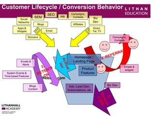 Customer Lifecycle / Conversion Behavior 
Website.com 
Campaigns, 
Contests 
Emails & 
widgets 
Homepage / 
Landing Page 
Product 
Features 
Ads, Lead Gen, Biz Dev 
Subscriptions, etc 
SEO 
SEM 
Apps & 
Widgets 
Affiliates 
Email 
PR Biz 
Dev 
Campaigns, 
Contests 
Direct, 
Tel, TV 
Social 
Networks 
Blogs 
Domains 
Emails & 
Alerts 
Blogs, 
Content 
System Events & 
Time-based Features 
 