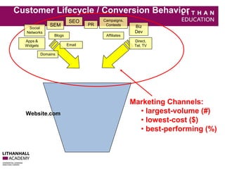 Customer Lifecycle / Conversion Behavior 
Website.com 
Marketing Channels: 
• largest-volume (#) 
• lowest-cost ($) 
• best-performing (%) 
SEO 
SEM 
Apps & 
Widgets 
Affiliates 
Email 
PR Biz 
Dev 
Campaigns, 
Contests 
Direct, 
Tel, TV 
Social 
Networks 
Blogs 
Domains 
 