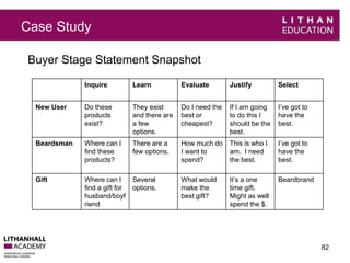 Case Study 
Buyer Stage Statement Snapshot 
82 
Inquire Learn Evaluate Justify Select 
New User Do these 
products 
exist? 
They exist 
and there are 
a few 
options. 
Do I need the 
best or 
cheapest? 
If I am going 
to do this I 
should be the 
best. 
I’ve got to 
have the 
best. 
Beardsman Where can I 
find these 
products? 
There are a 
few options. 
How much do 
I want to 
spend? 
This is who I 
am. I need 
the best. 
I’ve got to 
have the 
best. 
Gift Where can I 
find a gift for 
husband/boyf 
riend 
Several 
options. 
What would 
make the 
best gift? 
It’s a one 
time gift. 
Might as well 
spend the $. 
Beardbrand 
 