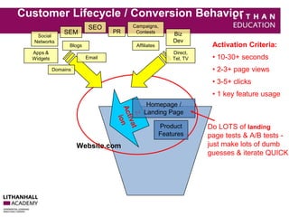 Customer Lifecycle / Conversion Behavior 
Website.com 
Activation Criteria: 
• 10-30+ seconds 
• 2-3+ page views 
• 3-5+ clicks 
• 1 key feature usage 
Do LOTS of landing 
page tests & A/B tests - 
just make lots of dumb 
guesses & iterate QUICK 
Homepage / 
Landing Page 
Product 
Features 
SEO 
SEM 
Apps & 
Widgets 
Affiliates 
Email 
PR Biz 
Dev 
Campaigns, 
Contests 
Direct, 
Tel, TV 
Social 
Networks 
Blogs 
Domains 
 