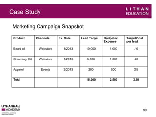 Case Study 
Marketing Campaign Snapshot 
90 
Product Channels Ex. Date Lead Target Budgeted 
Expense 
Target Cost 
per lead 
Beard oil Webstore 1/2013 10,000 1,000 .10 
Grooming Kit Webstore 1/2013 5,000 1,000 .20 
Apparel Events 3/2013 200 500 2.5 
Total 15,200 2,500 2.80 
 