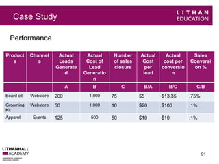 Case Study 
Product 
s 
Channel 
s 
Actual 
Leads 
Generate 
d 
Actual 
Cost of 
Lead 
Generatio 
n 
Number 
of sales 
closure 
Actual 
Cost 
per 
lead 
Actual 
cost per 
conversio 
n 
Sales 
Conversi 
on % 
A B C B/A B/C C/B 
Beard oil Webstore 200 1,000 75 $5 $13.35 .75% 
Grooming 
Kit 
Webstore 50 1,000 10 $20 $100 .1% 
Apparel Events 125 500 50 $10 $10 .1% 
91 
Performance 
 