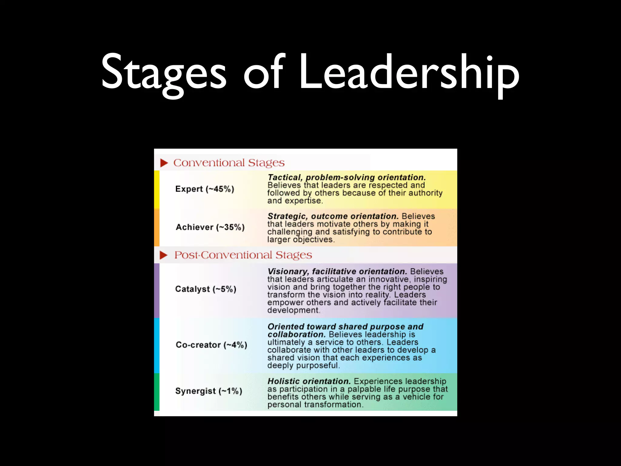 Stages of Leadership
 