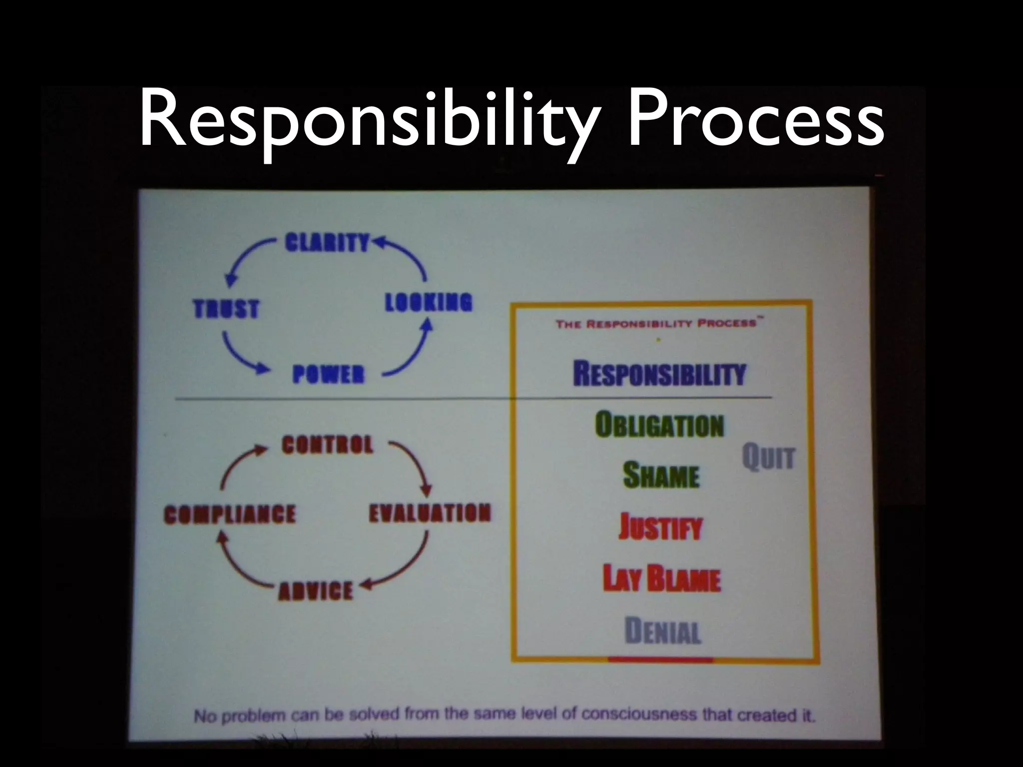 Responsibility Process
 
