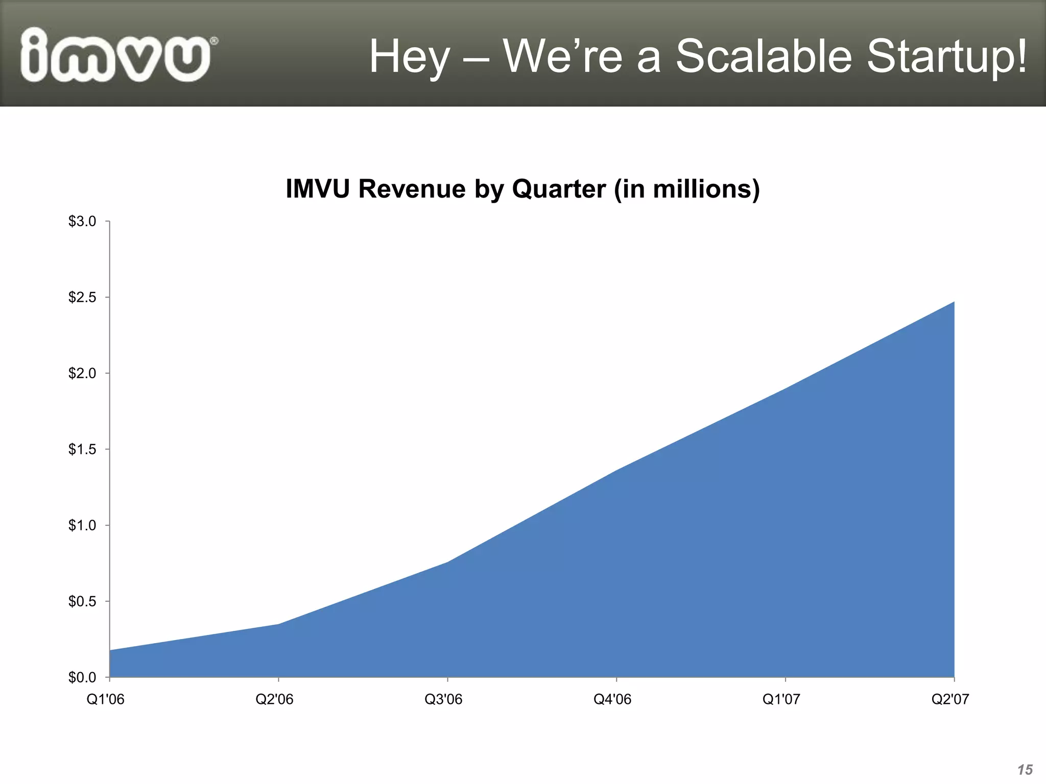 Hey – We’re a Scalable Startup!

             IMVU Revenue by Quarter (in millions)
$3.0




$2.5




$2.0




$1.5




$1.0




$0.5




$0.0
  Q1'06   Q2'06        Q3'06        Q4'06            Q1'07   Q2'07



                                                                     15
 