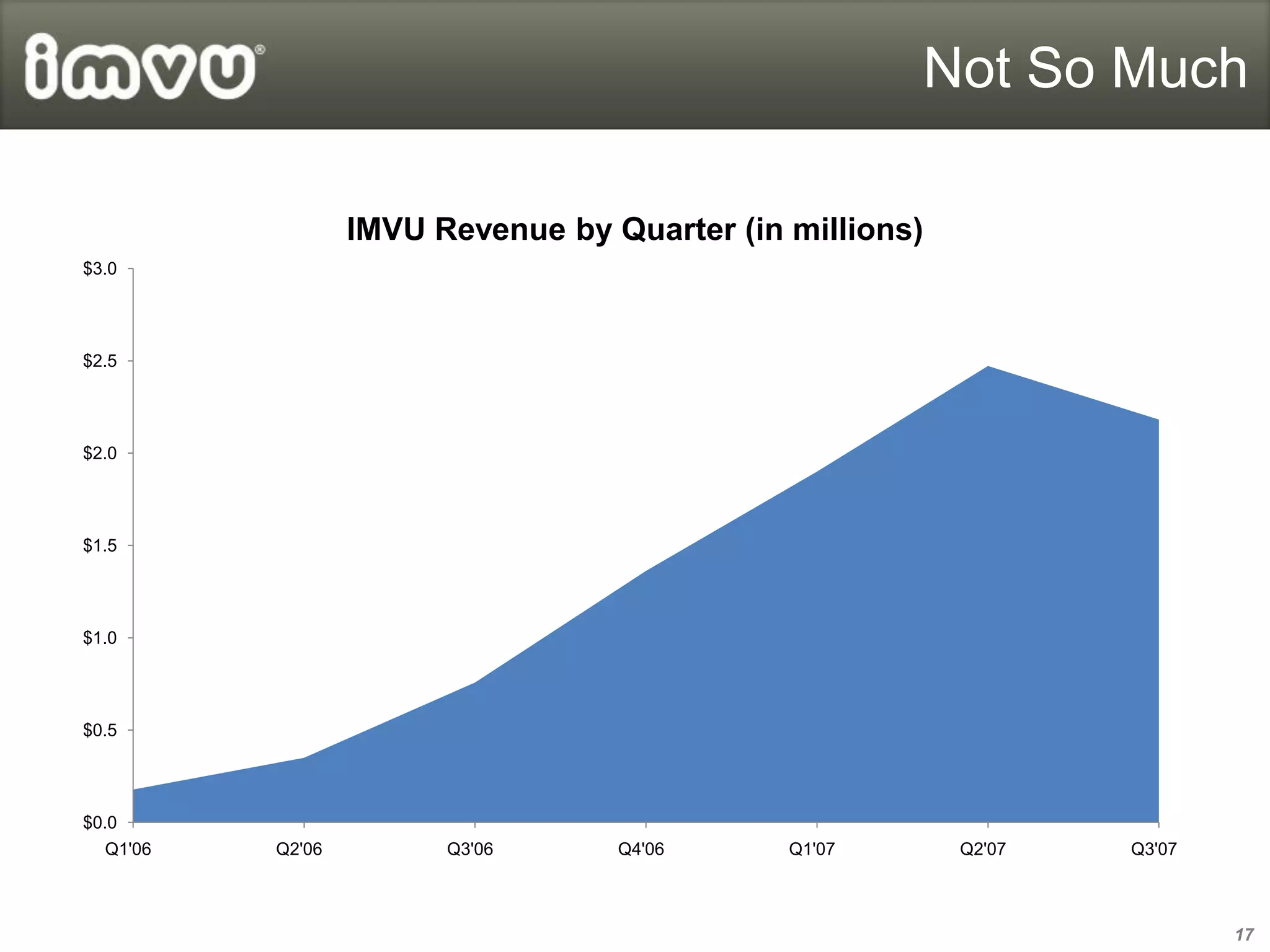 Not So Much

                  IMVU Revenue by Quarter (in millions)
$3.0




$2.5




$2.0




$1.5




$1.0




$0.5




$0.0
  Q1'06   Q2'06         Q3'06      Q4'06      Q1'07       Q2'07   Q3'07



                                                                          17
 