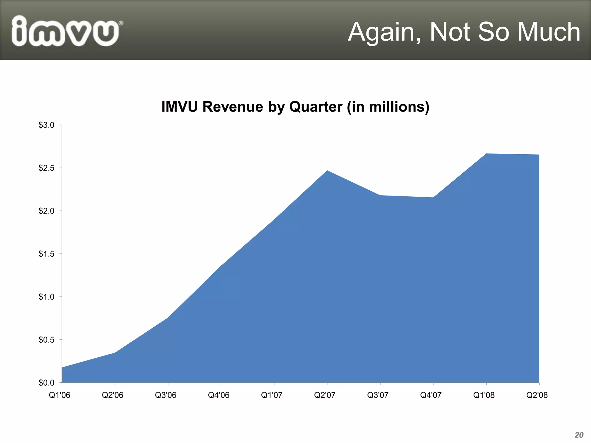 Again, Not So Much

                   IMVU Revenue by Quarter (in millions)
$3.0




$2.5




$2.0




$1.5




$1.0




$0.5




$0.0
  Q1'06   Q2'06   Q3'06   Q4'06   Q1'07   Q2'07    Q3'07   Q4'07   Q1'08   Q2'08



                                                                                   20
 