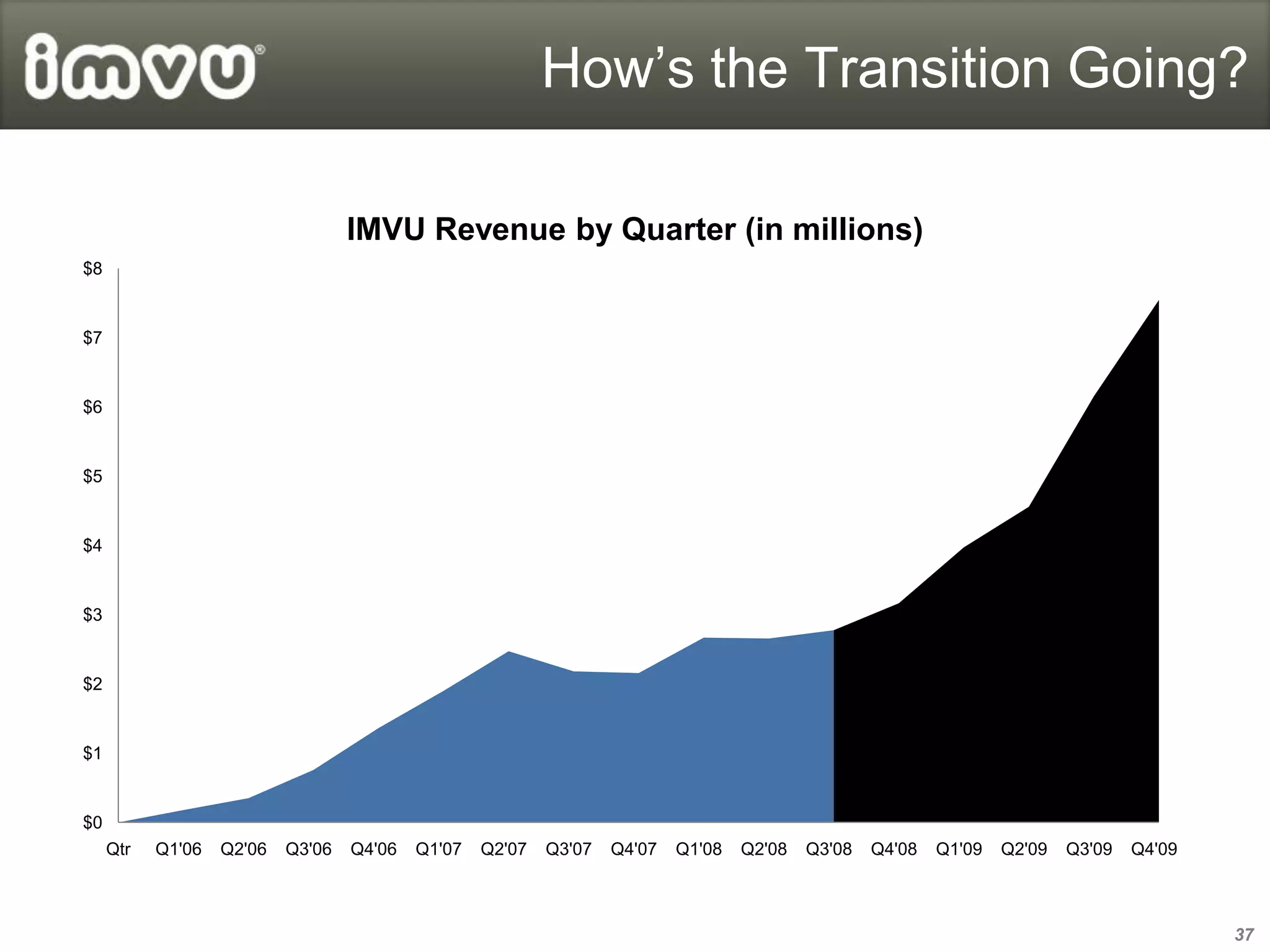 How’s the Transition Going?

                                   IMVU Revenue by Quarter (in millions)
$8


$7


$6


$5


$4


$3


$2


$1


$0
     Qtr   Q1'06   Q2'06   Q3'06   Q4'06   Q1'07   Q2'07   Q3'07   Q4'07   Q1'08   Q2'08   Q3'08   Q4'08   Q1'09   Q2'09   Q3'09   Q4'09



                                                                                                                                           37
 