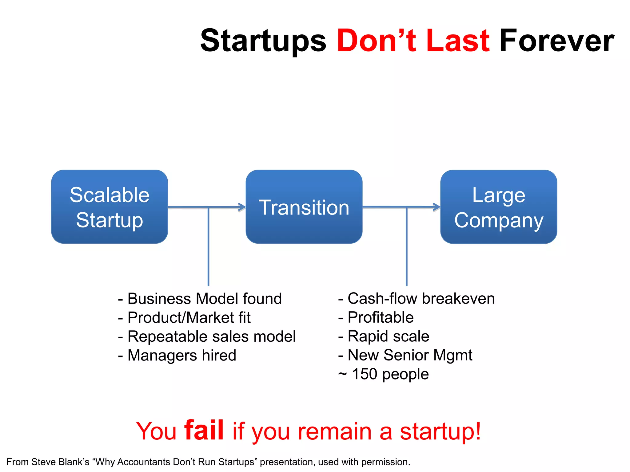 Startups Don’t Last Forever



              Scalable                                                                         Large
                                                        Transition
              Startup                                                                         Company


                         - Business Model found                           - Cash-flow breakeven
                         - Product/Market fit                             - Profitable
                         - Repeatable sales model                         - Rapid scale
                         - Managers hired                                 - New Senior Mgmt
                                                                          ~ 150 people


                             You fail if you remain a startup!
From Steve Blank’s “Why Accountants Don’t Run Startups” presentation, used with permission.
 
