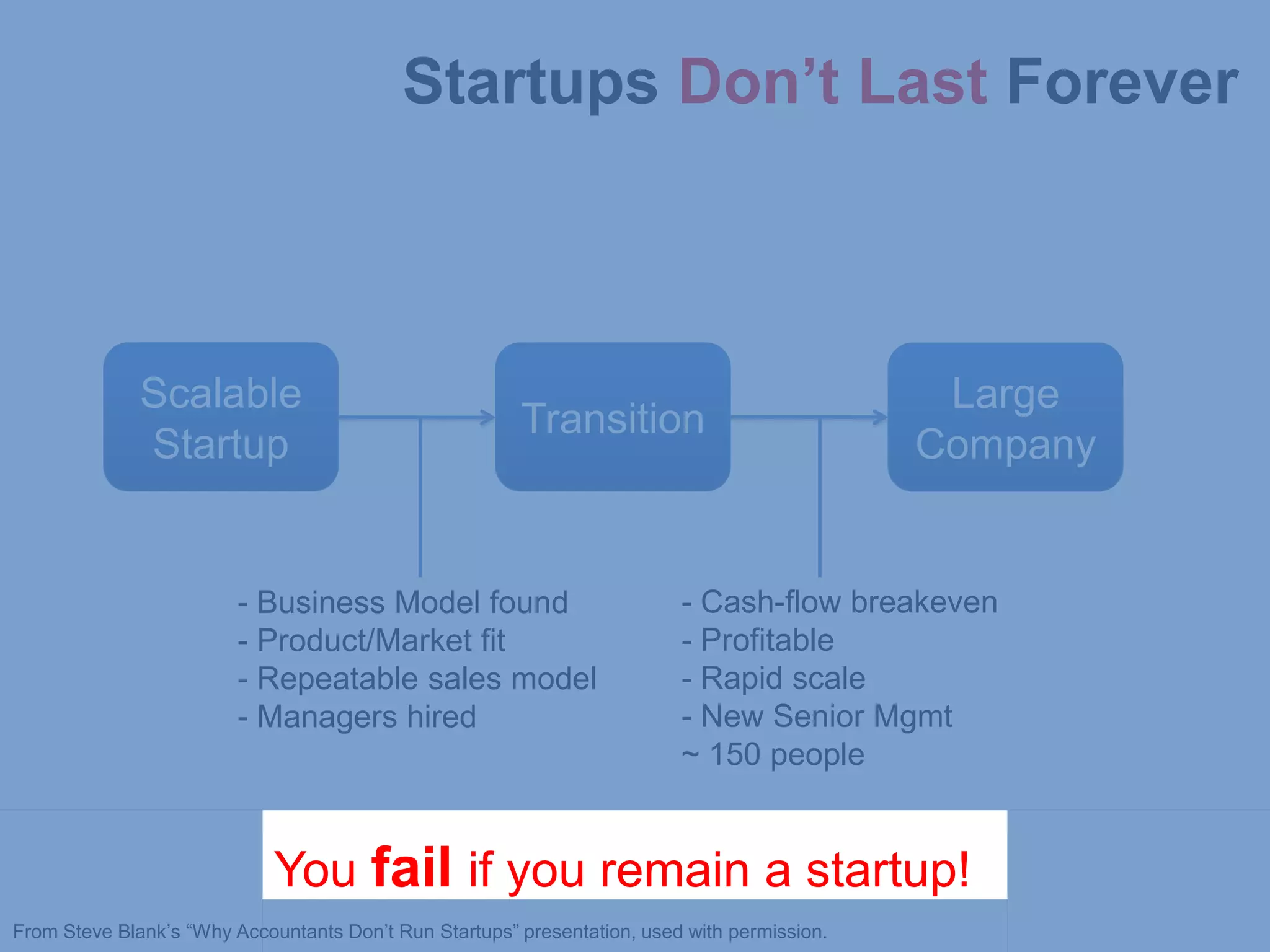 Startups Don’t Last Forever



              Scalable                                                                         Large
                                                        Transition
              Startup                                                                         Company


                         - Business Model found                           - Cash-flow breakeven
                         - Product/Market fit                             - Profitable
                         - Repeatable sales model                         - Rapid scale
                         - Managers hired                                 - New Senior Mgmt
                                                                          ~ 150 people


                             You fail if you remain a startup!
From Steve Blank’s “Why Accountants Don’t Run Startups” presentation, used with permission.
 