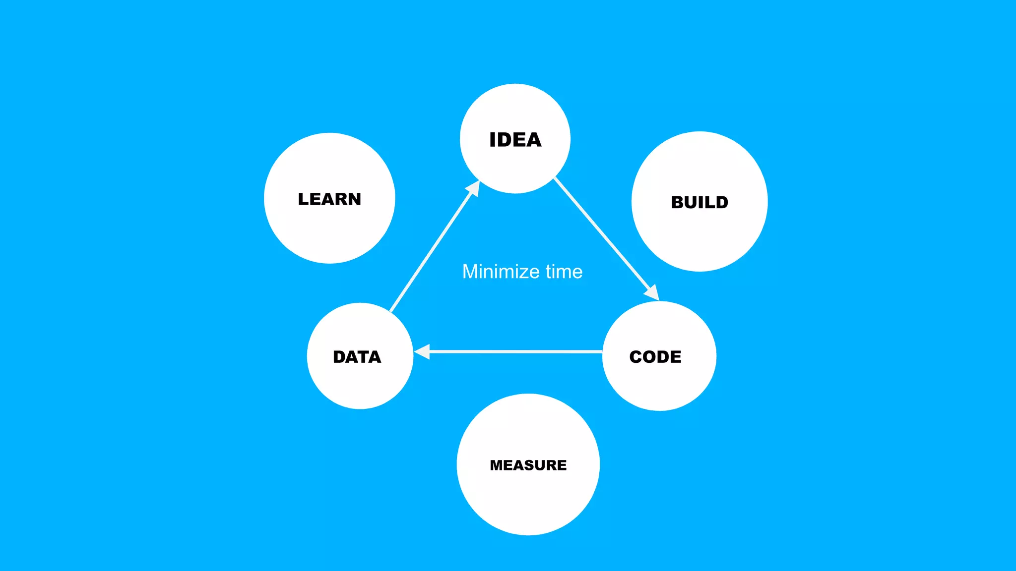 IDEA
BUILD
CODEDATA
MEASURE
LEARN
Minimize time
 