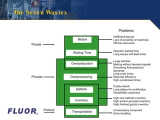 The Seven Wastes People Process Product Problems Inefficient layouts Lack of proximity of machines Off-line resources Motion Defects Inventory Transportation Overproduct ion Waiting Time Operator waiting time Long setups and lead times Large batches Making without demand signals Smoothing forecasts/cust. demands Long cycle times Reduced efficiency High overall lead times Costly rework Long delays for rectification Dissatisfied customers High raw material inventory High work-in-process inventory High finished goods inventory Unnecessary movement Extra handling Overprocessing 
