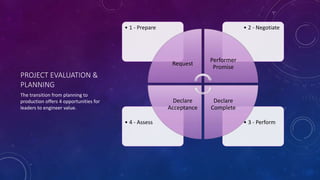 PROJECT EVALUATION &
PLANNING
The transition from planning to
production offers 4 opportunities for
leaders to engineer value.
• 3 - Perform• 4 - Assess
• 2 - Negotiate• 1 - Prepare
Request
Performer
Promise
Declare
Complete
Declare
Acceptance
 