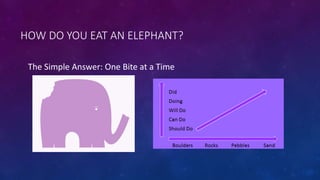 HOW DO YOU EAT AN ELEPHANT?
The Simple Answer: One Bite at a Time
 